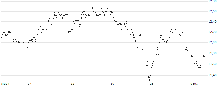 UNLIMITED TURBO BEAR - PALLADIUM(BT63S) : Grafico di Prezzo (5 giorni)