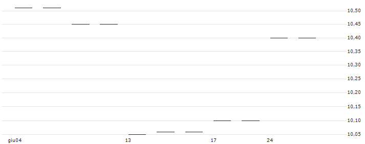 LONG MINI-FUTURE - SILVER(MSIAGV) : Grafico di Prezzo (5 giorni)
