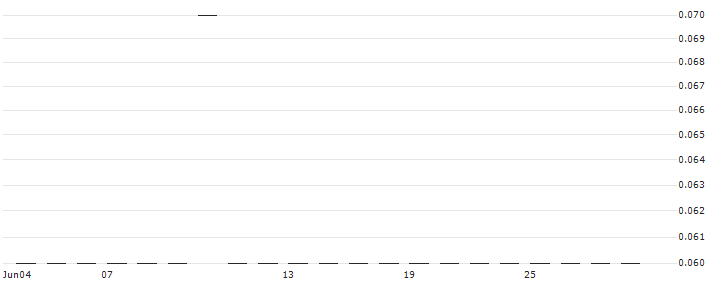 SG/PUT/TESLA/140/0.01/20.09.24(J9268) : Grafico di Prezzo (5 giorni)