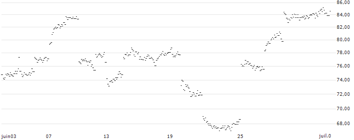 UNLIMITED TURBO BULL - WEICHAI POWER H(CL41S) : Grafico di Prezzo (5 giorni)