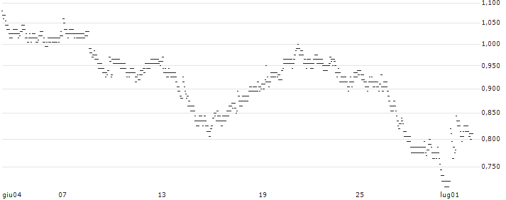UNLIMITED TURBO BULL - SCOR SE(1L47S) : Grafico di Prezzo (5 giorni)
