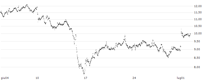 MINI FUTURE LONG - AXA S.A.(A62JB) : Grafico di Prezzo (5 giorni)