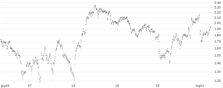UNLIMITED TURBO BEAR - AIR LIQUIDE(3B34S) : Grafico di Prezzo (5 giorni)