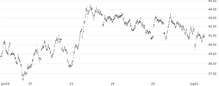 UNLIMITED TURBO BEAR - DAX(1C17S) : Grafico di Prezzo (5 giorni)