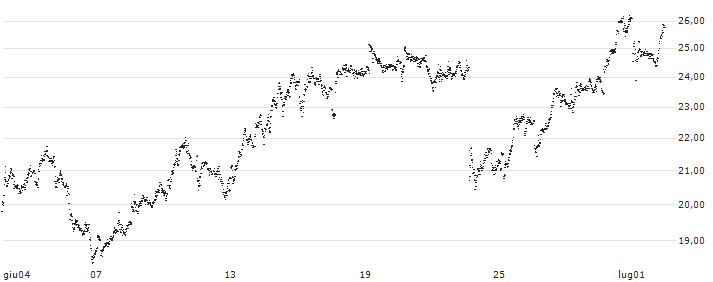 SHORT LEVERAGE - ANHEUSER-BUSCH INBEV(V847S) : Grafico di Prezzo (5 giorni)