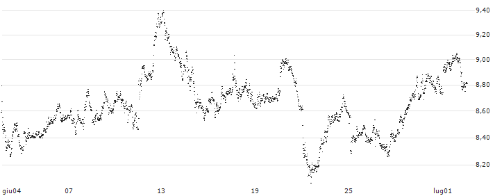 BEST UNLIMITED TURBO LONG CERTIFICATE - HEIDELBERG MATERIALS(DB33S) : Grafico di Prezzo (5 giorni)