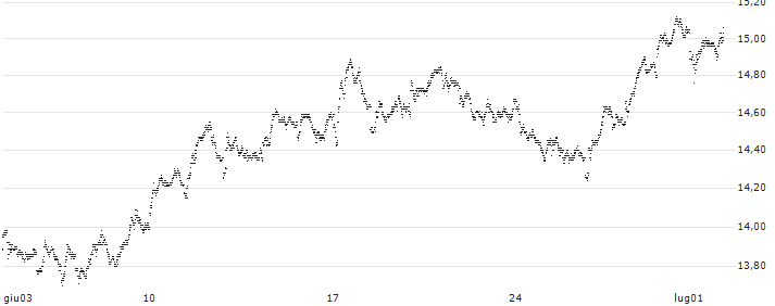UNLIMITED TURBO BEAR - PERNOD RICARD(X467S) : Grafico di Prezzo (5 giorni)