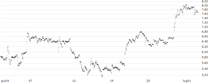 UNLIMITED TURBO BULL - SALESFORCE(4R28S) : Grafico di Prezzo (5 giorni)