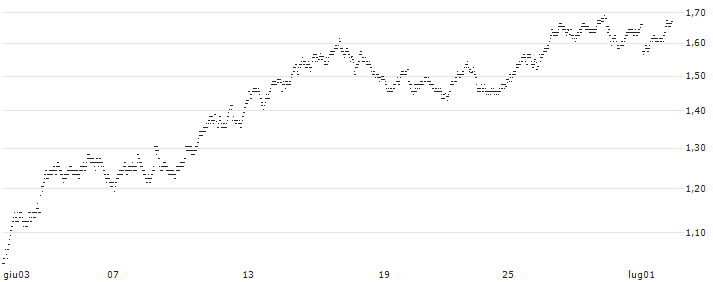 SHORT MINI-FUTURE - ARCELORMITTAL(YI20V) : Grafico di Prezzo (5 giorni)