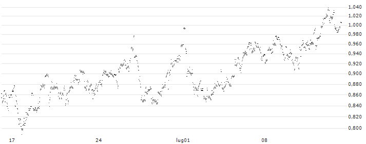 UNLIMITED TURBO LONG - FAGRON(CH7KB) : Grafico di Prezzo (5 giorni)