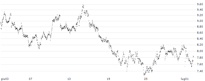 TURBO BEAR OPEN END - ZURICH INSURANCE(7832T) : Grafico di Prezzo (5 giorni)