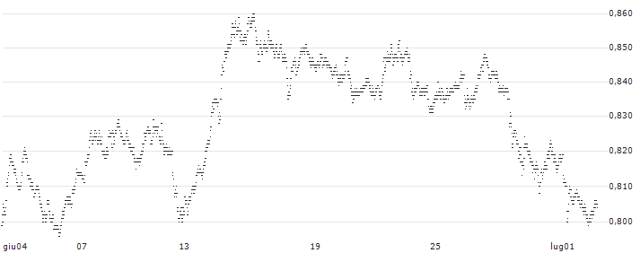 SHORT LEVERAGE - SIEMENS(X729S) : Grafico di Prezzo (5 giorni)