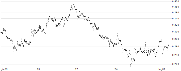 TURBO BEAR OPEN END - IREN(UC63HL) : Grafico di Prezzo (5 giorni)