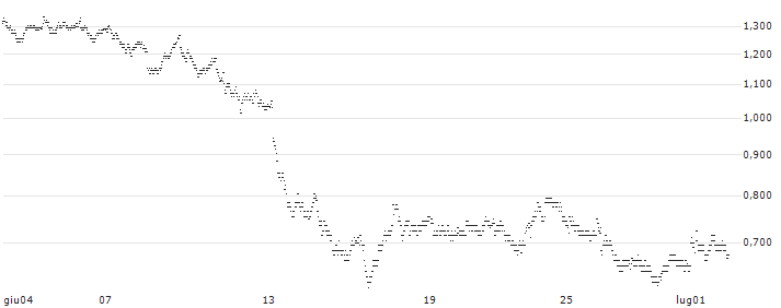 UNLIMITED TURBO BULL - PORSCHE AUTOMOBIL(8F29S) : Grafico di Prezzo (5 giorni)
