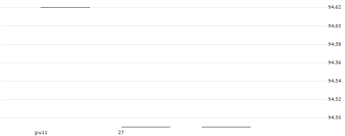 Swissquote Bank Ltd(AAPESQ) : Grafico di Prezzo (5 giorni)