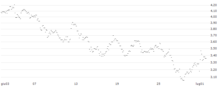 UNLIMITED TURBO LONG - MERLIN PROPERTIES SOCIMI : Grafico di Prezzo (5 giorni)