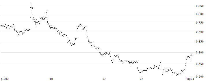 UNLIMITED TURBO LONG - LYFT INC. A(5NJLB) : Grafico di Prezzo (5 giorni)