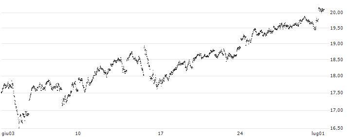 UNLIMITED TURBO LONG - GBP/JPY(9LYLB) : Grafico di Prezzo (5 giorni)