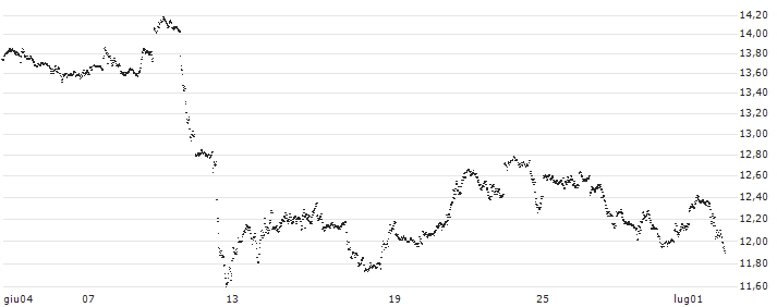 BEAR OPEN END TURBO WARRANT - APPLE(ZX2GH) : Grafico di Prezzo (5 giorni)