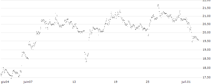 UNLIMITED TURBO BULL - PINTEREST(EV37S) : Grafico di Prezzo (5 giorni)