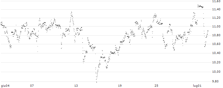 UNLIMITED TURBO LONG - CATERPILLAR(T3MLB) : Grafico di Prezzo (5 giorni)