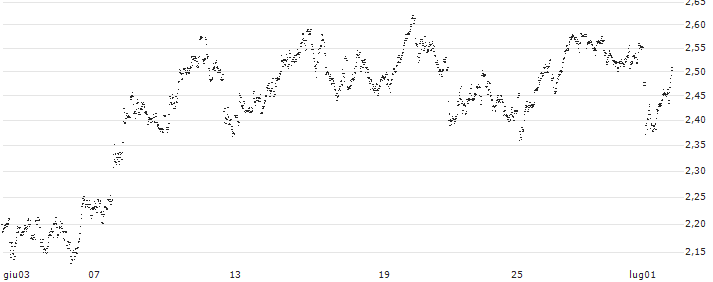 UNLIMITED TURBO SHORT - AEDIFICA(MN7LB) : Grafico di Prezzo (5 giorni)