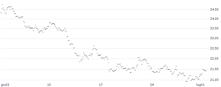 TURBO UNLIMITED SHORT- OPTIONSSCHEIN OHNE STOPP-LOSS-LEVEL - MICROSOFT : Grafico di Prezzo (5 giorni)