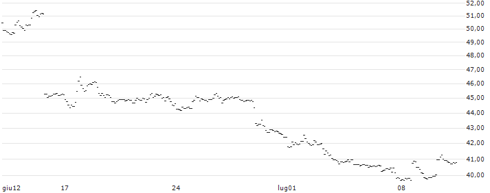 TURBO UNLIMITED SHORT- OPTIONSSCHEIN OHNE STOPP-LOSS-LEVEL - ADOBE : Grafico di Prezzo (5 giorni)