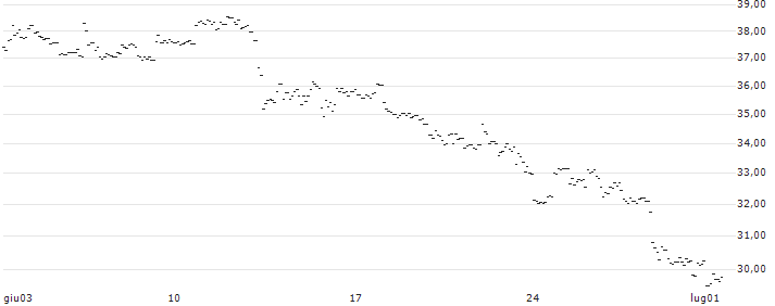 TURBO UNLIMITED SHORT- OPTIONSSCHEIN OHNE STOPP-LOSS-LEVEL - INTUIT : Grafico di Prezzo (5 giorni)