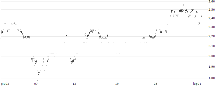 MINI FUTURE SHORT - MELEXIS(G18LB) : Grafico di Prezzo (5 giorni)