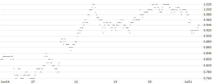TURBO UNLIMITED SHORT- OPTIONSSCHEIN OHNE STOPP-LOSS-LEVEL - ALSTOM : Grafico di Prezzo (5 giorni)