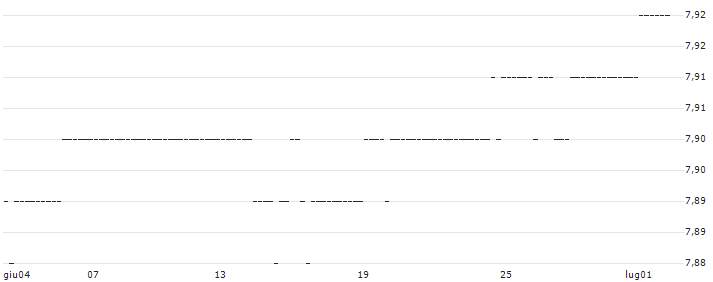 CAPPED-BONUS-ZERTIFIKAT - BBVA : Grafico di Prezzo (5 giorni)