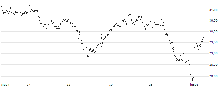 CAPPED BONUS CERTIFICATE - SCOR SE(558SS) : Grafico di Prezzo (5 giorni)
