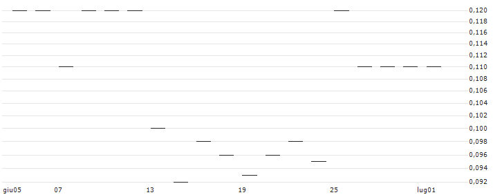 JP MORGAN/CALL/DEVON ENERGY/65/0.1/20.06.25 : Grafico di Prezzo (5 giorni)