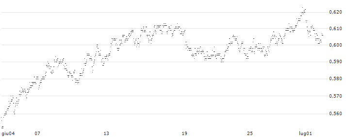 MINI FUTURE SHORT - BPOST(R3LMB) : Grafico di Prezzo (5 giorni)