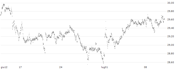 CAPPED BONUS CERTIFICATE - KLÉPIERRE(493SS) : Grafico di Prezzo (5 giorni)