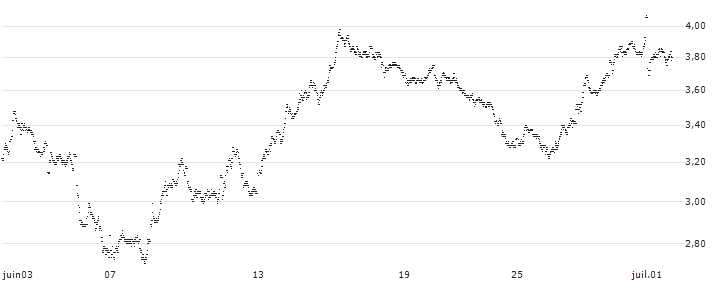 MINI FUTURE BEAR - EDENRED(1187T) : Grafico di Prezzo (5 giorni)