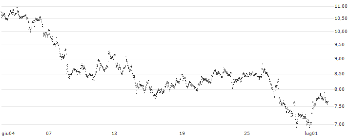 MINI FUTURE LONG - RWE AG(9FNMB) : Grafico di Prezzo (5 giorni)