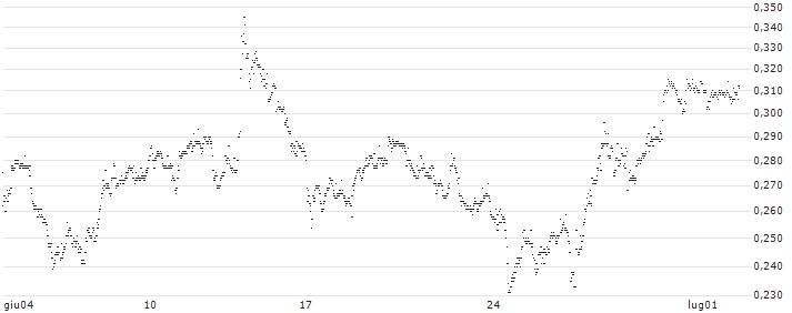 UNLIMITED TURBO SHORT - CLARIANE(M1TMB) : Grafico di Prezzo (5 giorni)