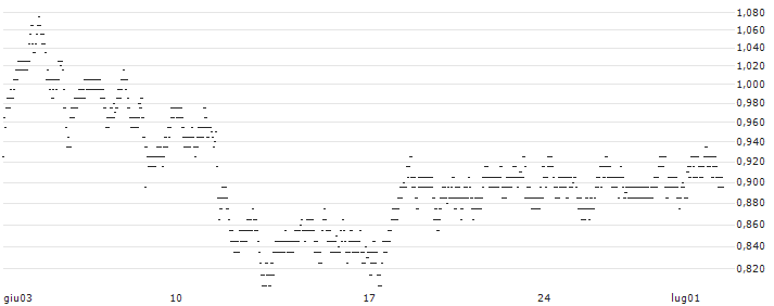 UNLIMITED TURBO BULL - HAPAGLLOY(Y887S) : Grafico di Prezzo (5 giorni)