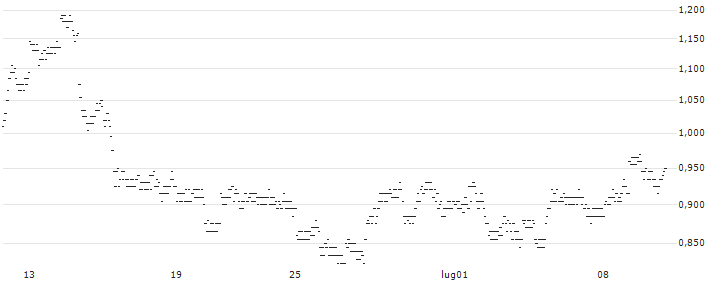 UNLIMITED TURBO LONG - ALIGN TECHNOLOGY(Q13MB) : Grafico di Prezzo (5 giorni)