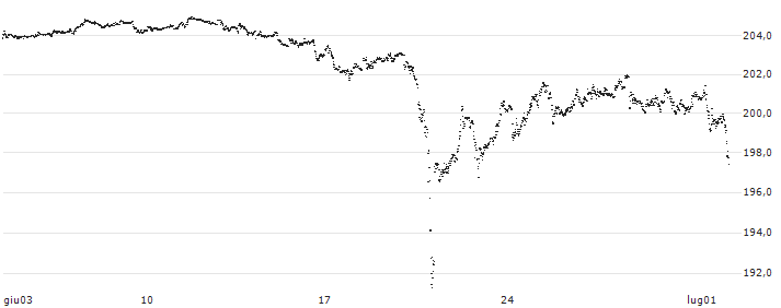 CAPPED BONUS CERTIFICATE - SARTORIUS STEDIM BIO(C372S) : Grafico di Prezzo (5 giorni)