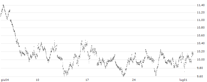 BEST UNLIMITED TURBO SHORT CERTIFICATE - AEX(5315S) : Grafico di Prezzo (5 giorni)