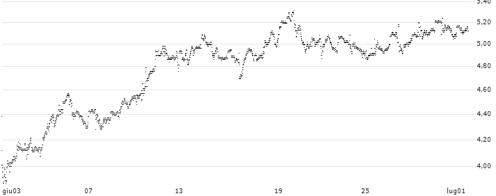 UNLIMITED TURBO LONG - NETAPP(P1WLT2) : Grafico di Prezzo (5 giorni)