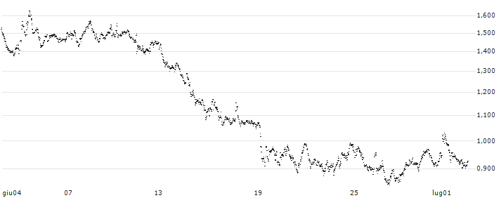 UNLIMITED TURBO BULL - SCHAEFFLE(PS53S) : Grafico di Prezzo (5 giorni)