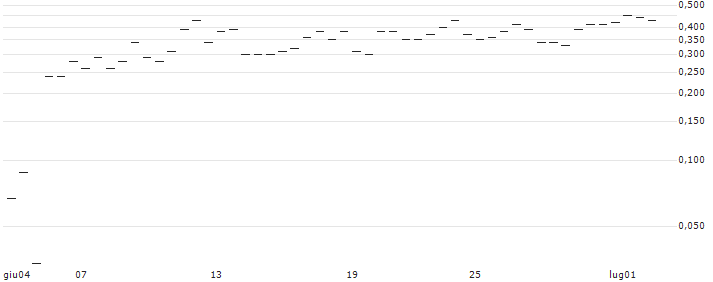 MORGAN STANLEY PLC/CALL/GUIDEWIRE SOFTWARE/152.5/0.1/20.09.24 : Grafico di Prezzo (5 giorni)