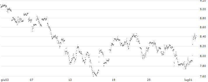 UNLIMITED TURBO SHORT - SHOPIFY A(B94MB) : Grafico di Prezzo (5 giorni)