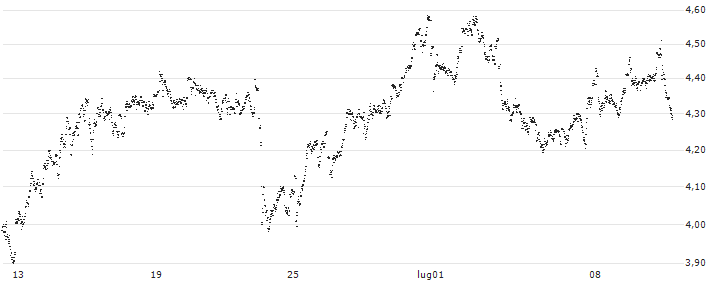 UNLIMITED TURBO SHORT - ANHEUSER-BUSCH INBEV(2H5MB) : Grafico di Prezzo (5 giorni)