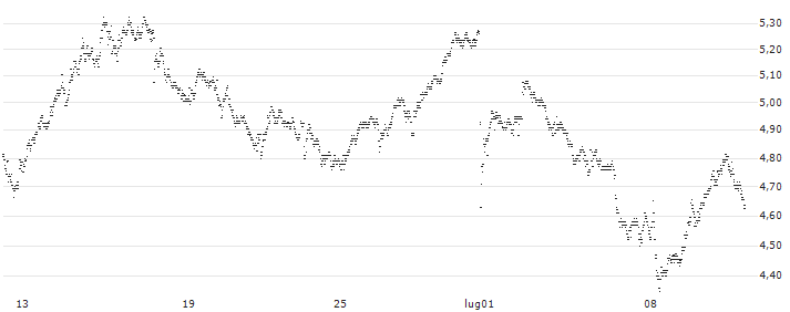 MINI FUTURE SHORT - VINCI(XK5MB) : Grafico di Prezzo (5 giorni)
