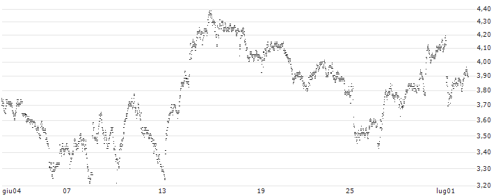 UNLIMITED TURBO BEAR - AIR LIQUIDE(3123S) : Grafico di Prezzo (5 giorni)